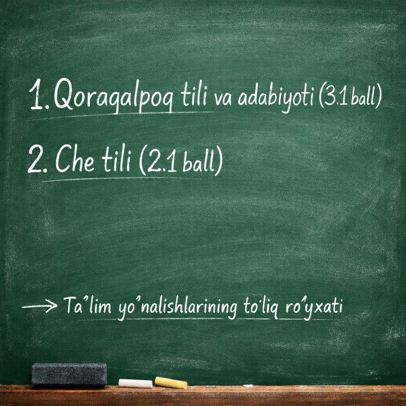 2026/2027 o‘quv yilida Qoraqalpoq tili va adabiyoti (3.1 ball) va Chet tili (2.1 ball) fanlaridan imtihon topshiriladigan taʼlim yo‘nalishlarining to‘liq ro‘yxati