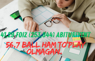 41,29 foiz abituriyent 56,7 ball ham to‘play olmagan. Oxirgi 3 yilda holat 10 foizga yaxshilangan