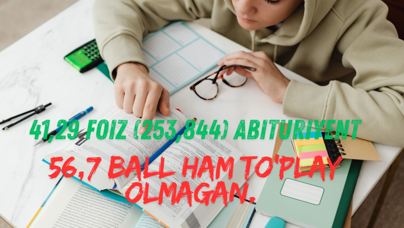 41,29 foiz abituriyent 56,7 ball ham to‘play olmagan. Oxirgi 3 yilda holat 10 foizga yaxshilangan
