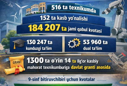 2026/2027-oʻquv yili uchun texnikumlarga qabul parametrlari tasdiqlandi
