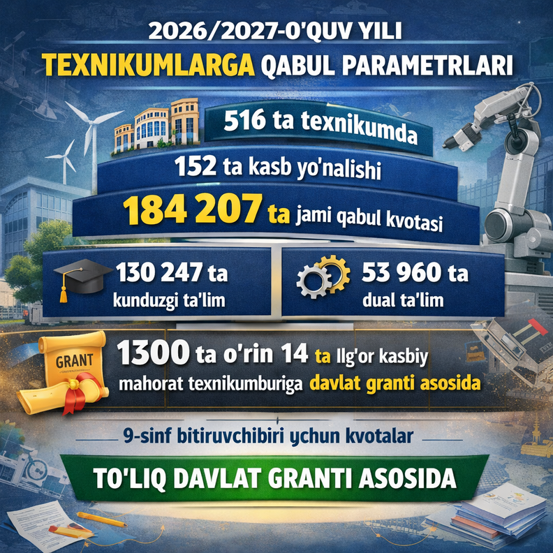 2026/2027-oʻquv yili uchun texnikumlarga qabul parametrlari tasdiqlandi