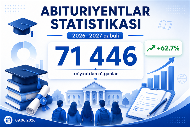 2026/2027 o‘quv yili qabuli: ro‘yxatdan o‘tgan abituriyentlar soni 71 mingdan oshdi