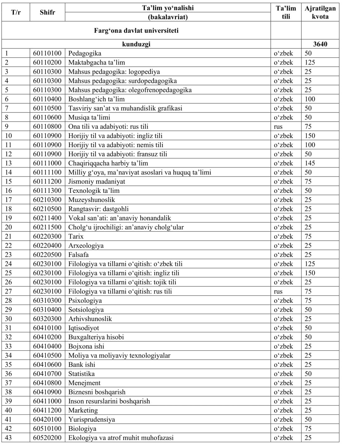 Farg ona Davlat Universitetida 2025 2026 O quv Yilida Bakalavriatining 